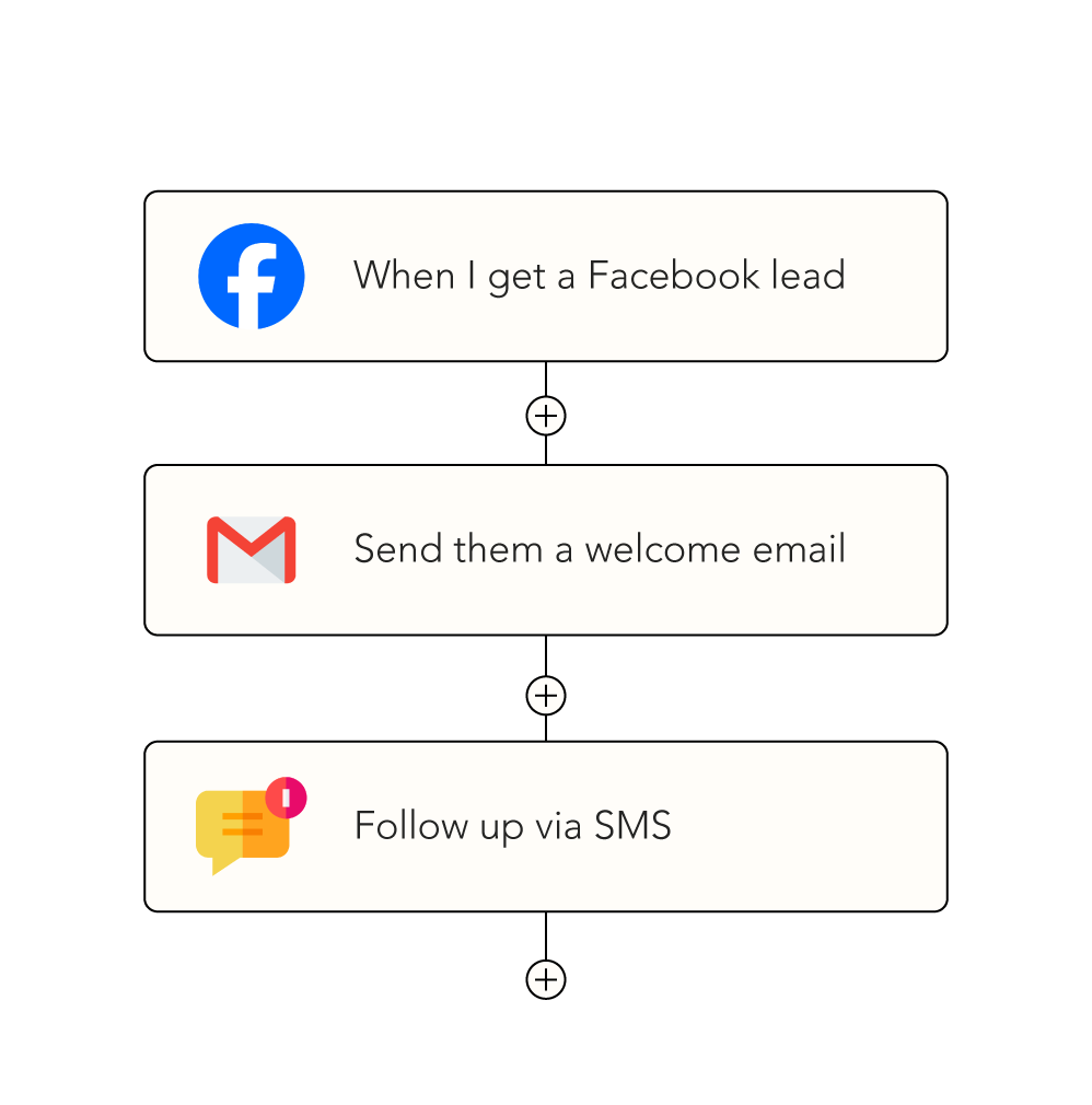 Automated lead engagement workflow showing email and SMS follow-ups.