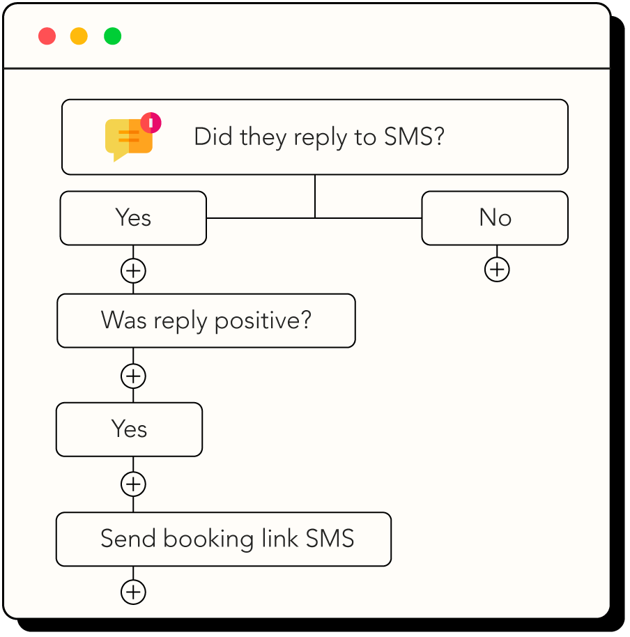 Diagram of an automated SMS workflow for customer engagement, showing sequential messaging steps.